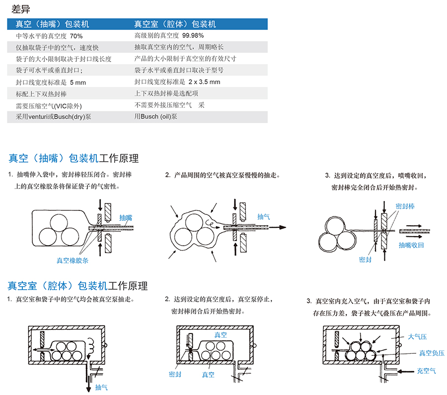 完美的真空包裝技術(shù)